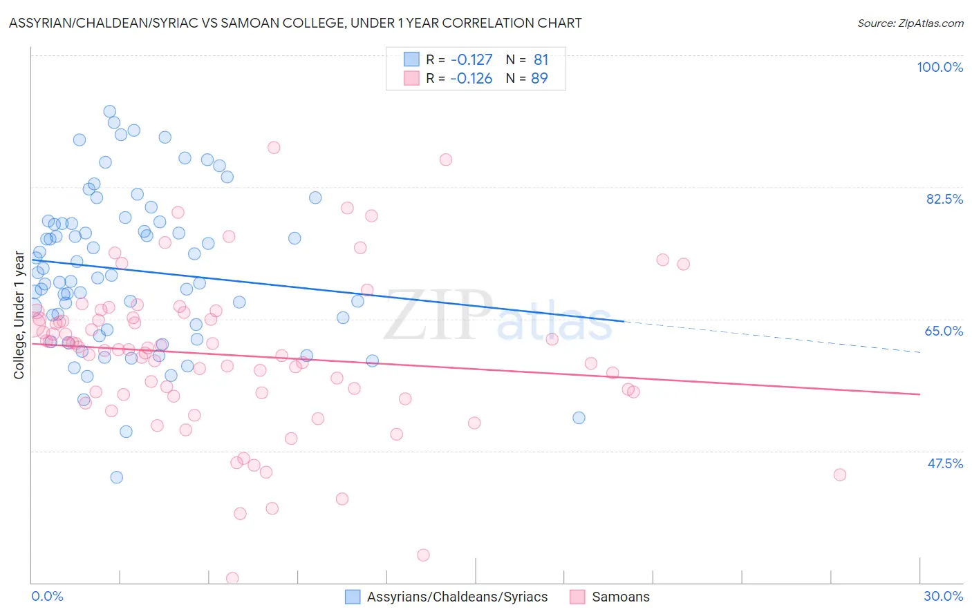 Assyrian/Chaldean/Syriac vs Samoan College, Under 1 year