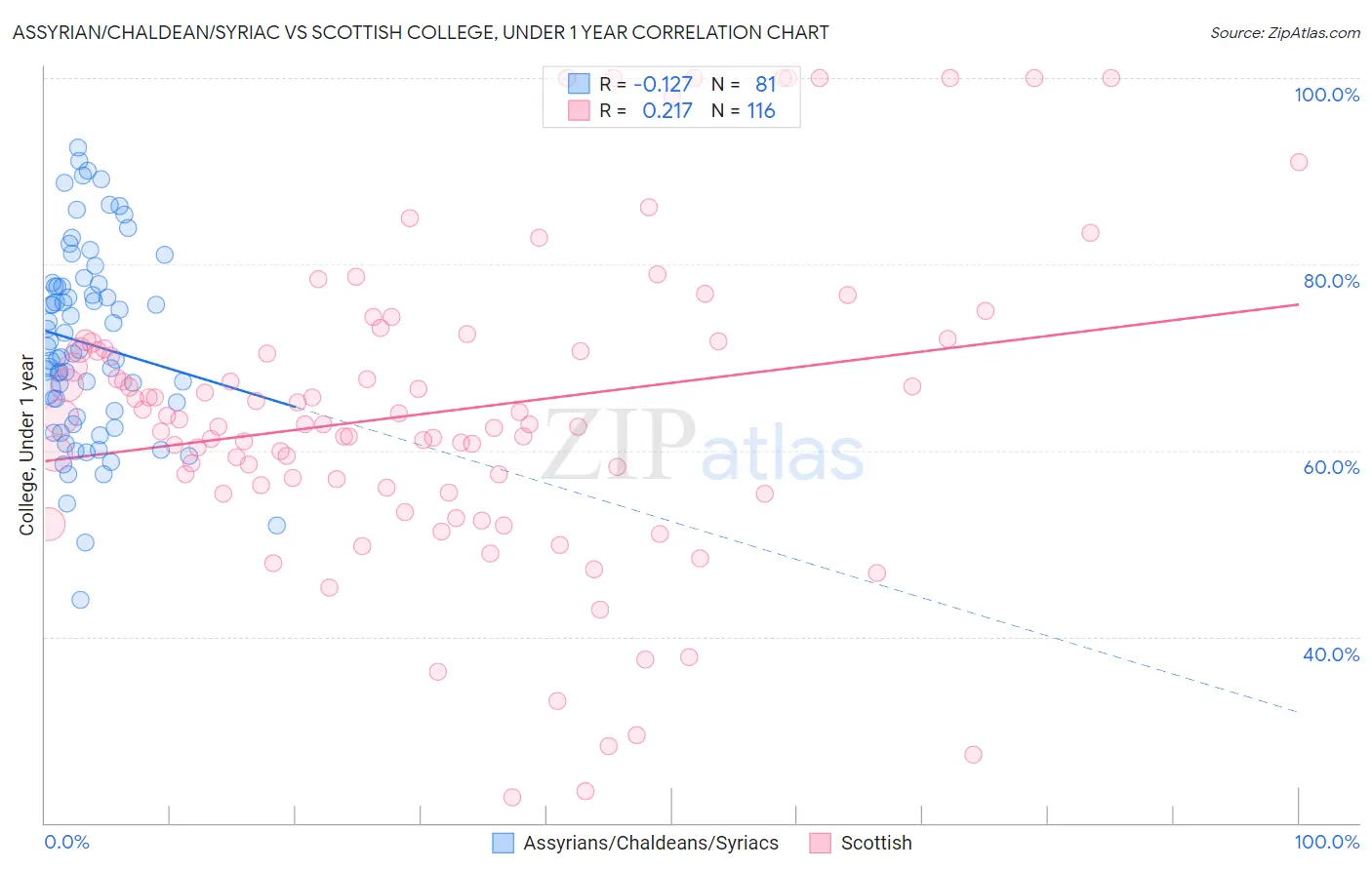 Assyrian/Chaldean/Syriac vs Scottish College, Under 1 year