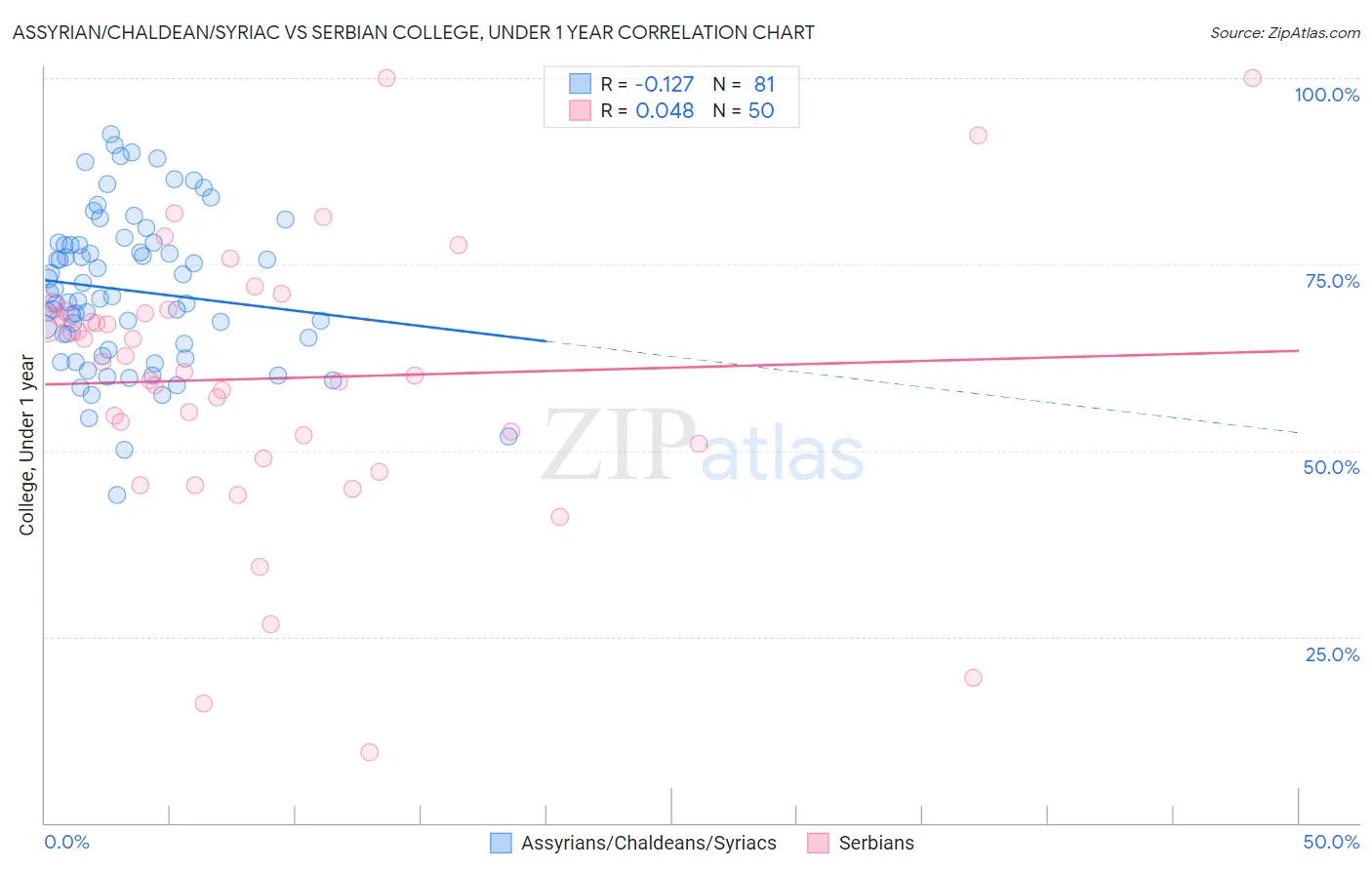 Assyrian/Chaldean/Syriac vs Serbian College, Under 1 year