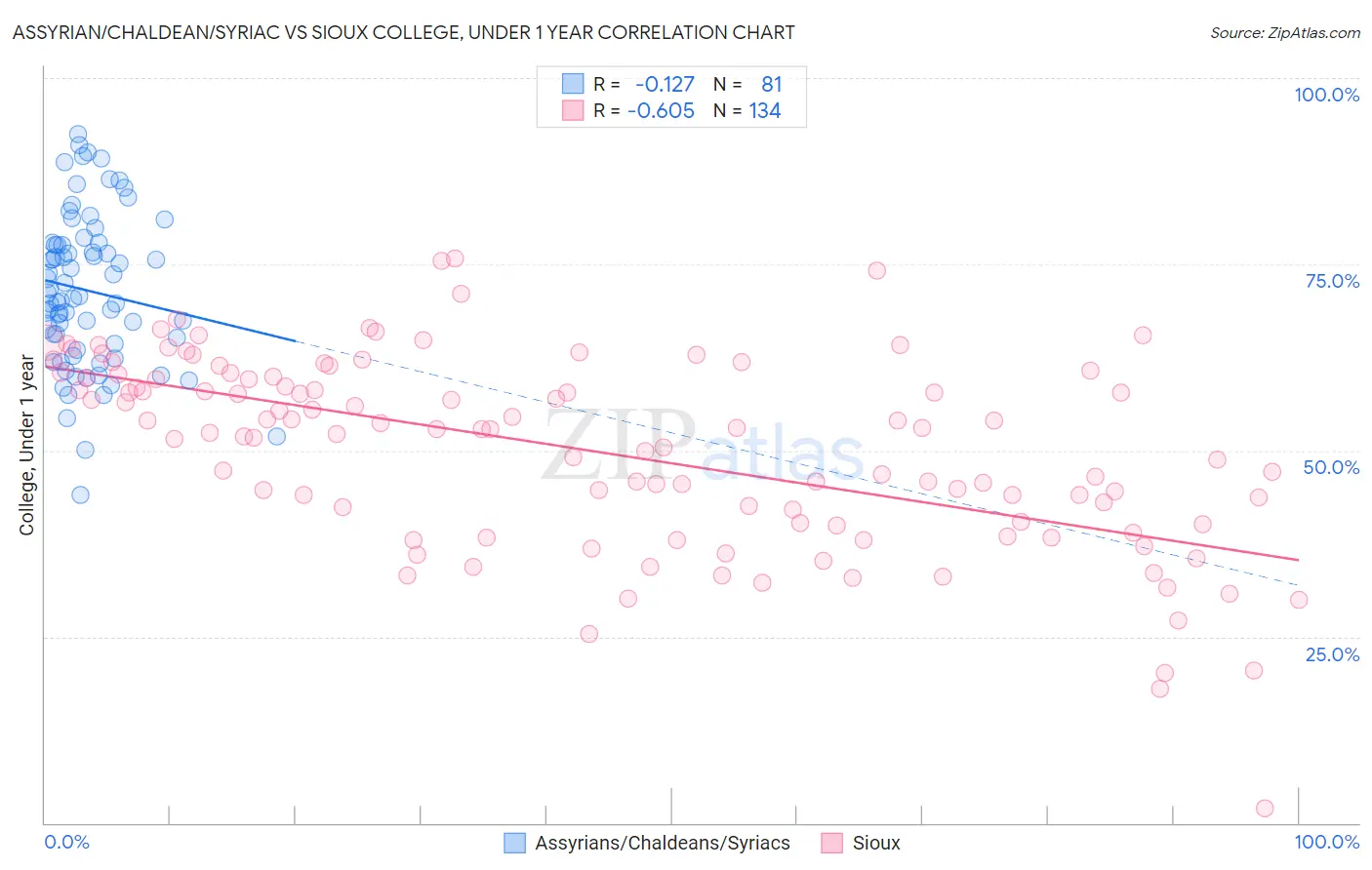 Assyrian/Chaldean/Syriac vs Sioux College, Under 1 year