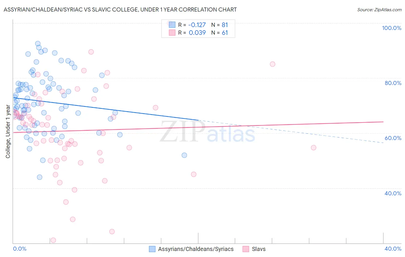 Assyrian/Chaldean/Syriac vs Slavic College, Under 1 year