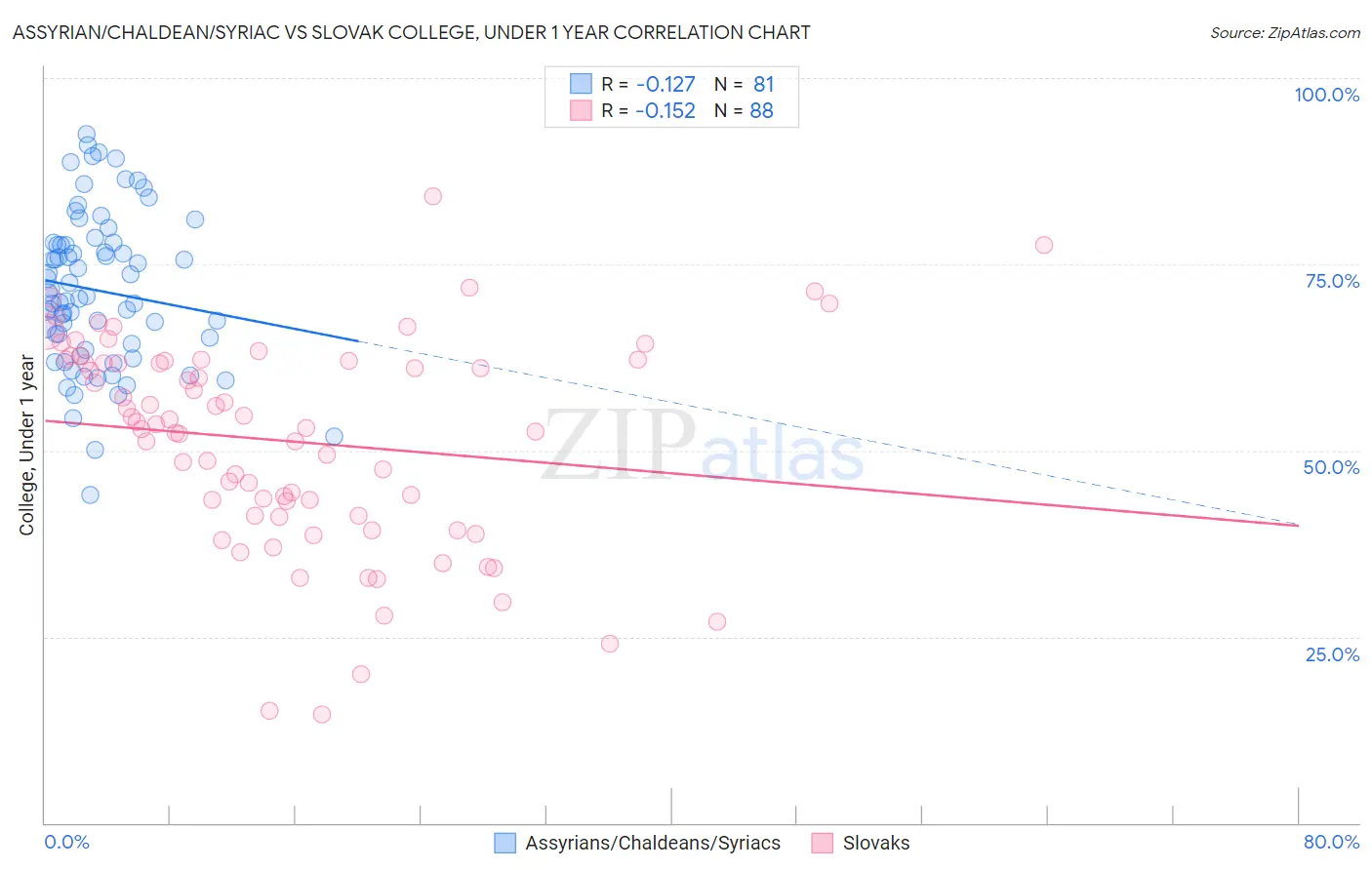 Assyrian/Chaldean/Syriac vs Slovak College, Under 1 year