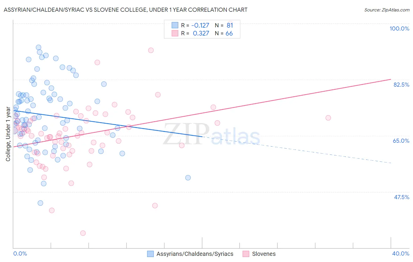 Assyrian/Chaldean/Syriac vs Slovene College, Under 1 year