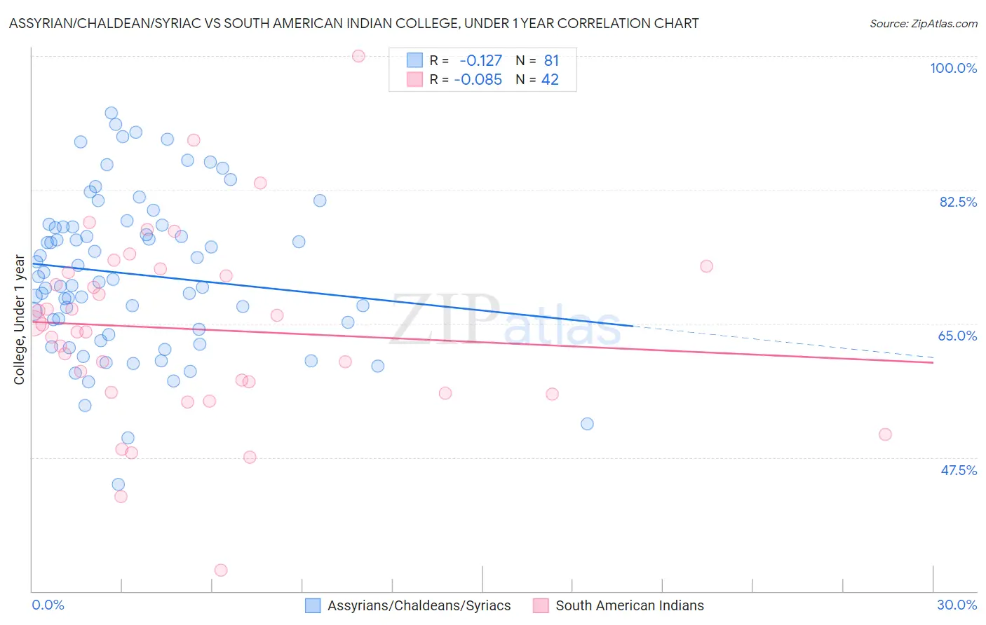 Assyrian/Chaldean/Syriac vs South American Indian College, Under 1 year
