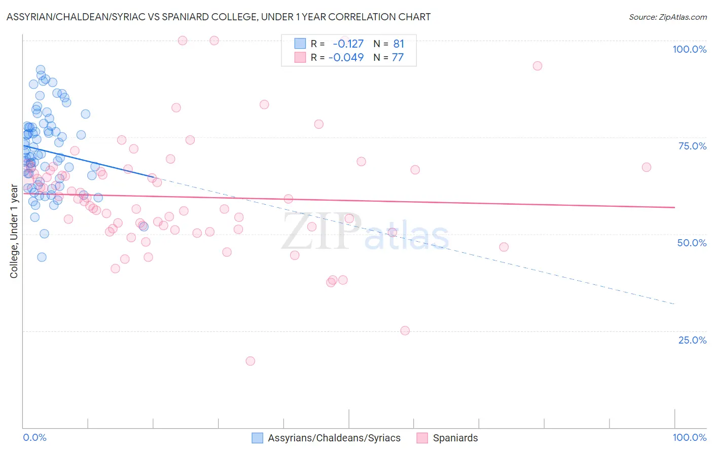 Assyrian/Chaldean/Syriac vs Spaniard College, Under 1 year