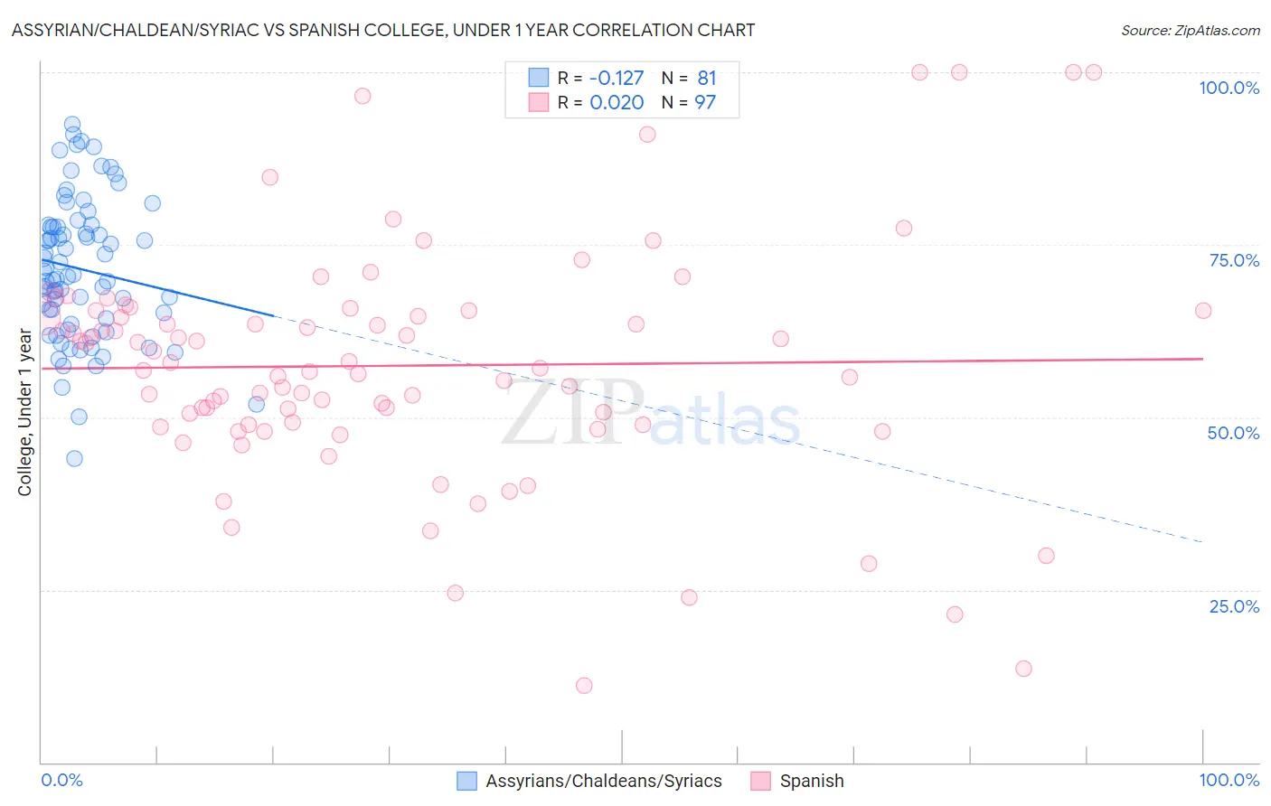 Assyrian/Chaldean/Syriac vs Spanish College, Under 1 year