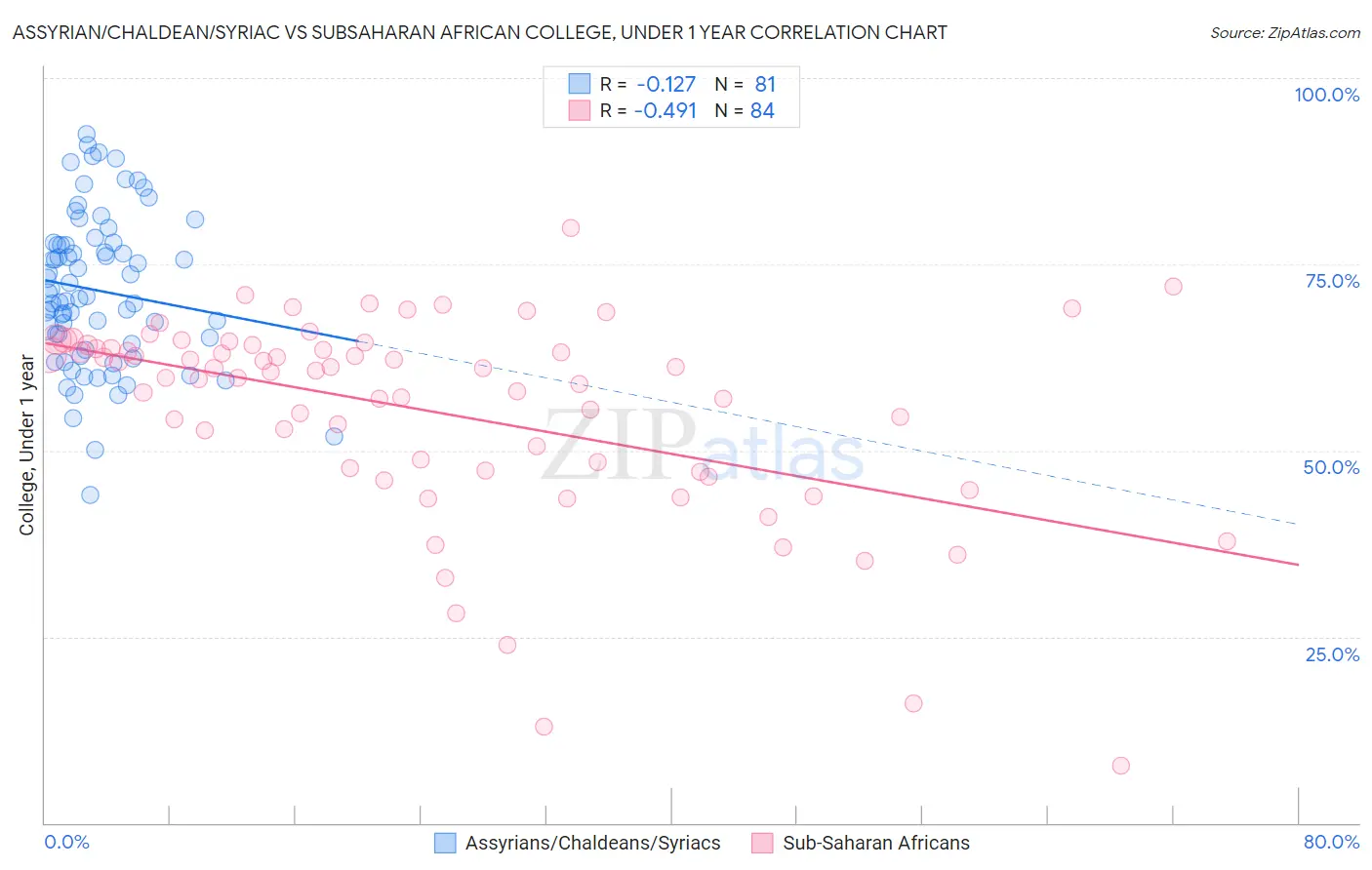 Assyrian/Chaldean/Syriac vs Subsaharan African College, Under 1 year