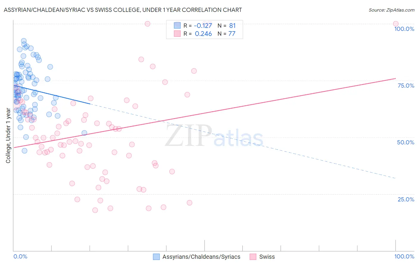 Assyrian/Chaldean/Syriac vs Swiss College, Under 1 year