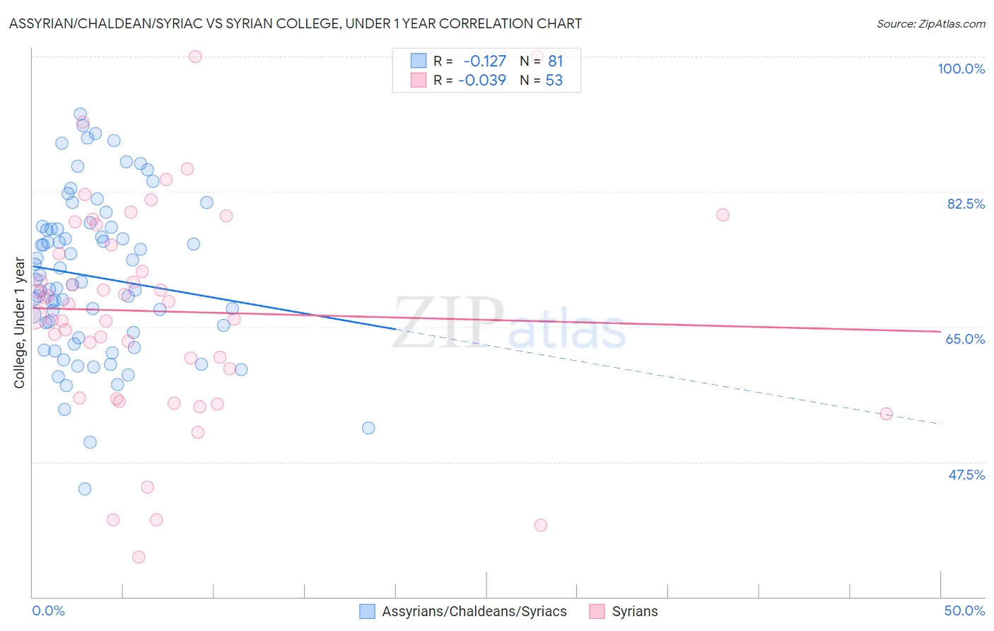 Assyrian/Chaldean/Syriac vs Syrian College, Under 1 year