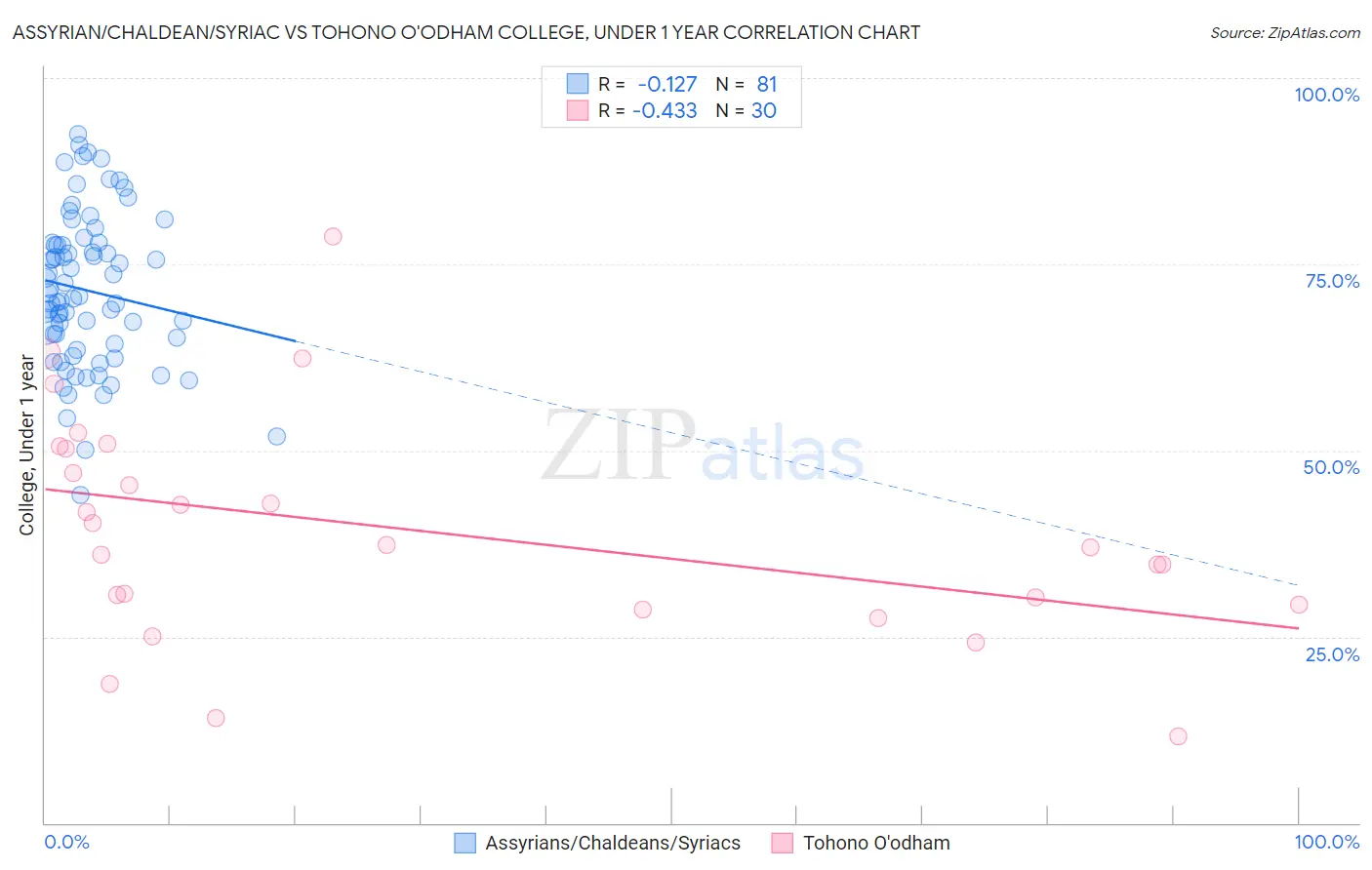 Assyrian/Chaldean/Syriac vs Tohono O'odham College, Under 1 year