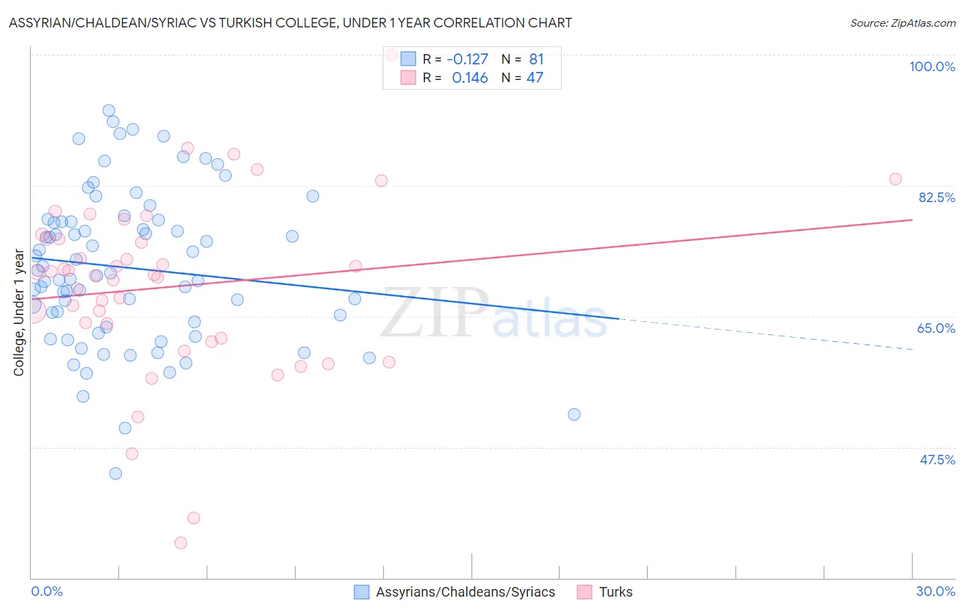 Assyrian/Chaldean/Syriac vs Turkish College, Under 1 year