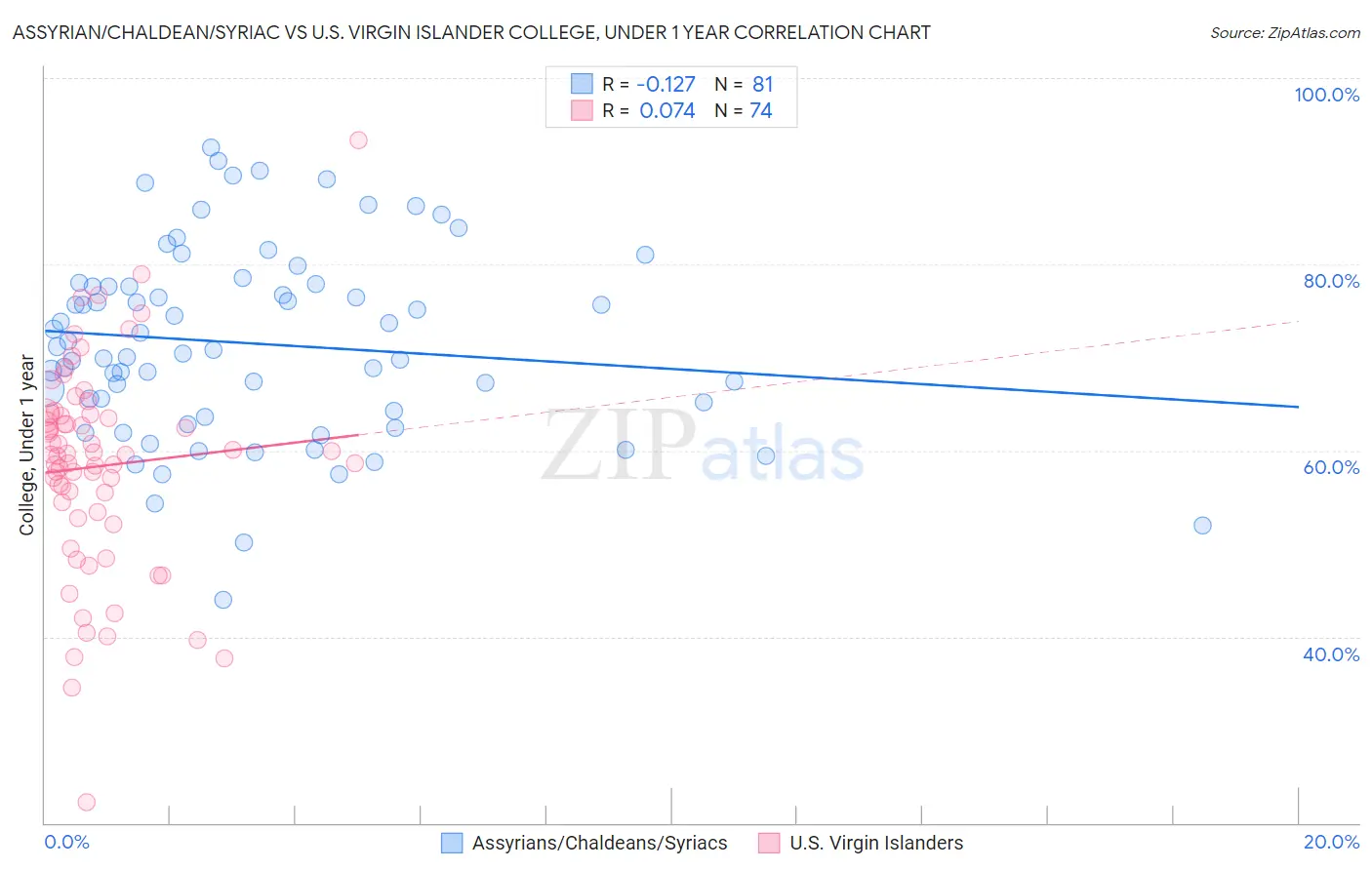 Assyrian/Chaldean/Syriac vs U.S. Virgin Islander College, Under 1 year