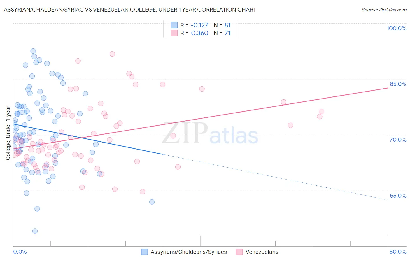 Assyrian/Chaldean/Syriac vs Venezuelan College, Under 1 year