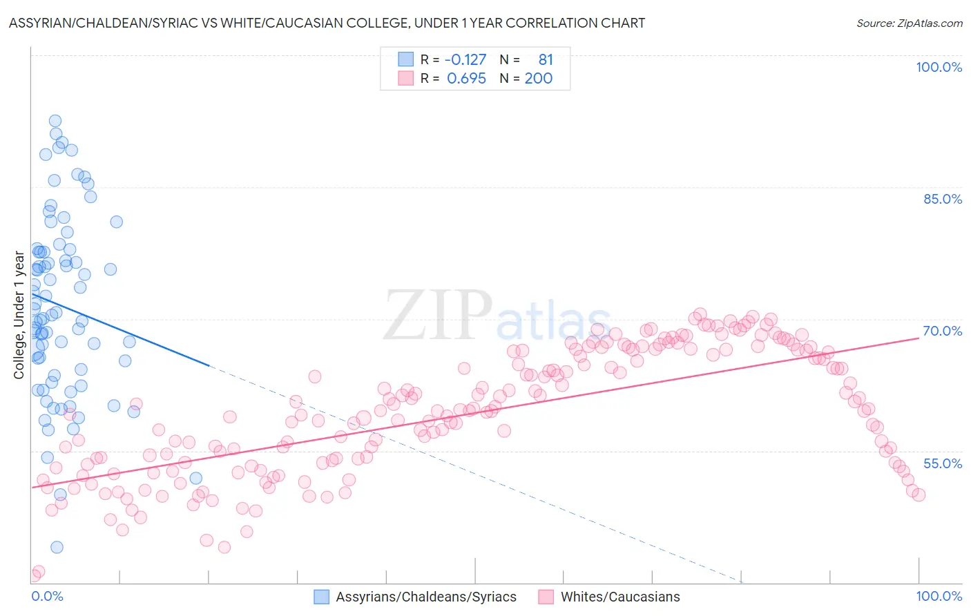 Assyrian/Chaldean/Syriac vs White/Caucasian College, Under 1 year