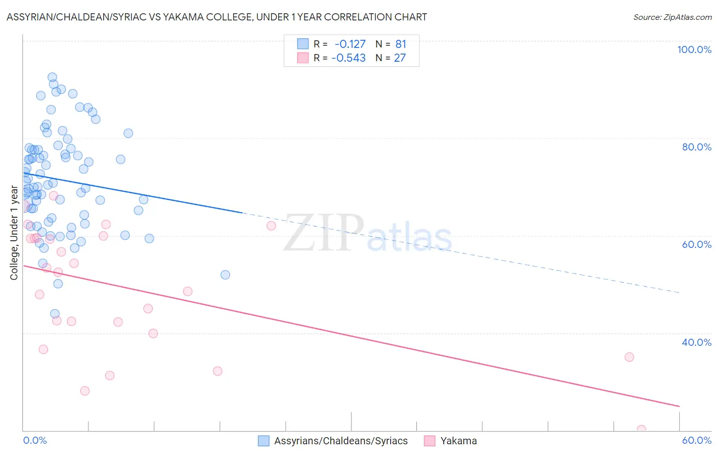 Assyrian/Chaldean/Syriac vs Yakama College, Under 1 year