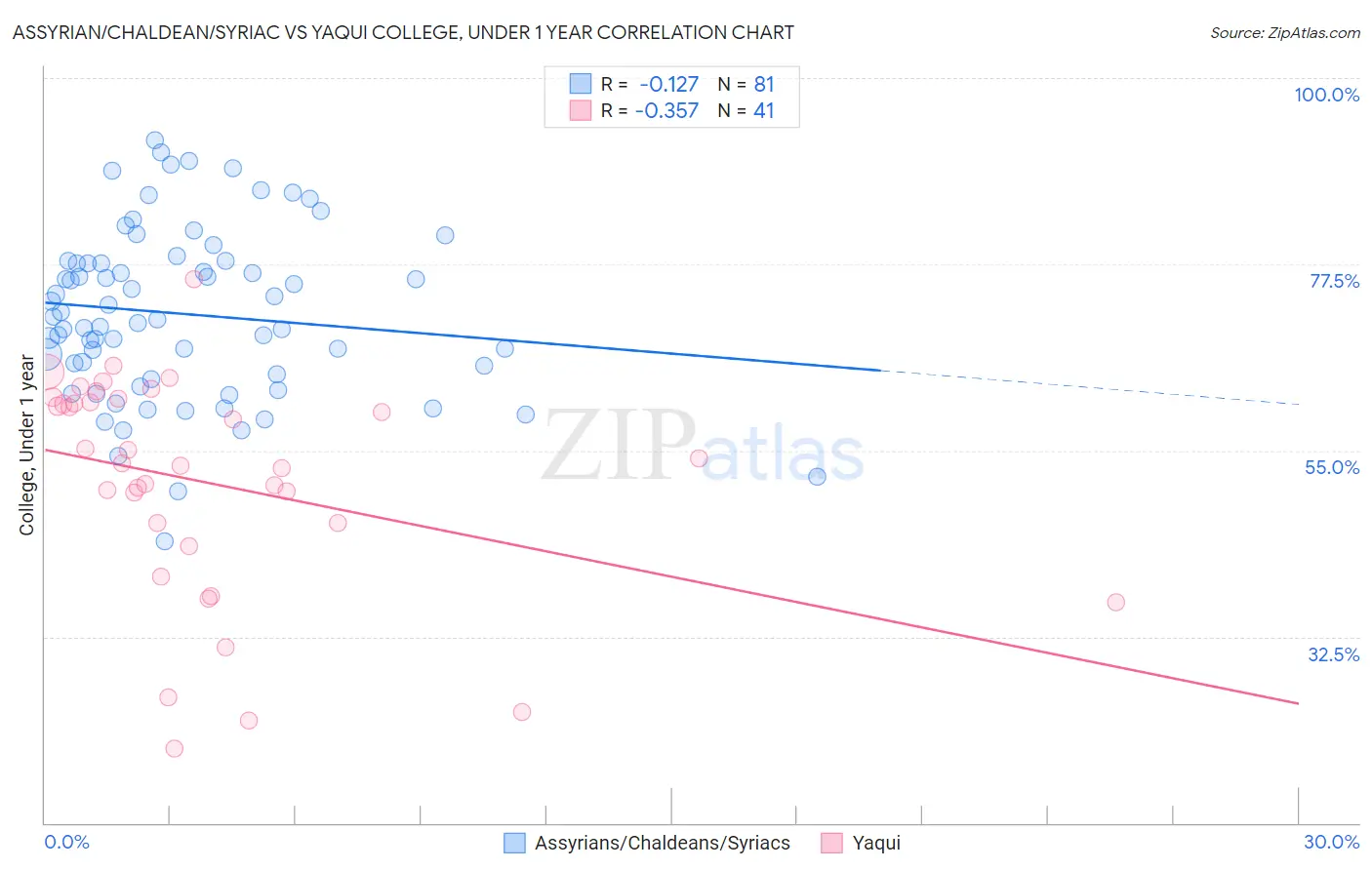 Assyrian/Chaldean/Syriac vs Yaqui College, Under 1 year