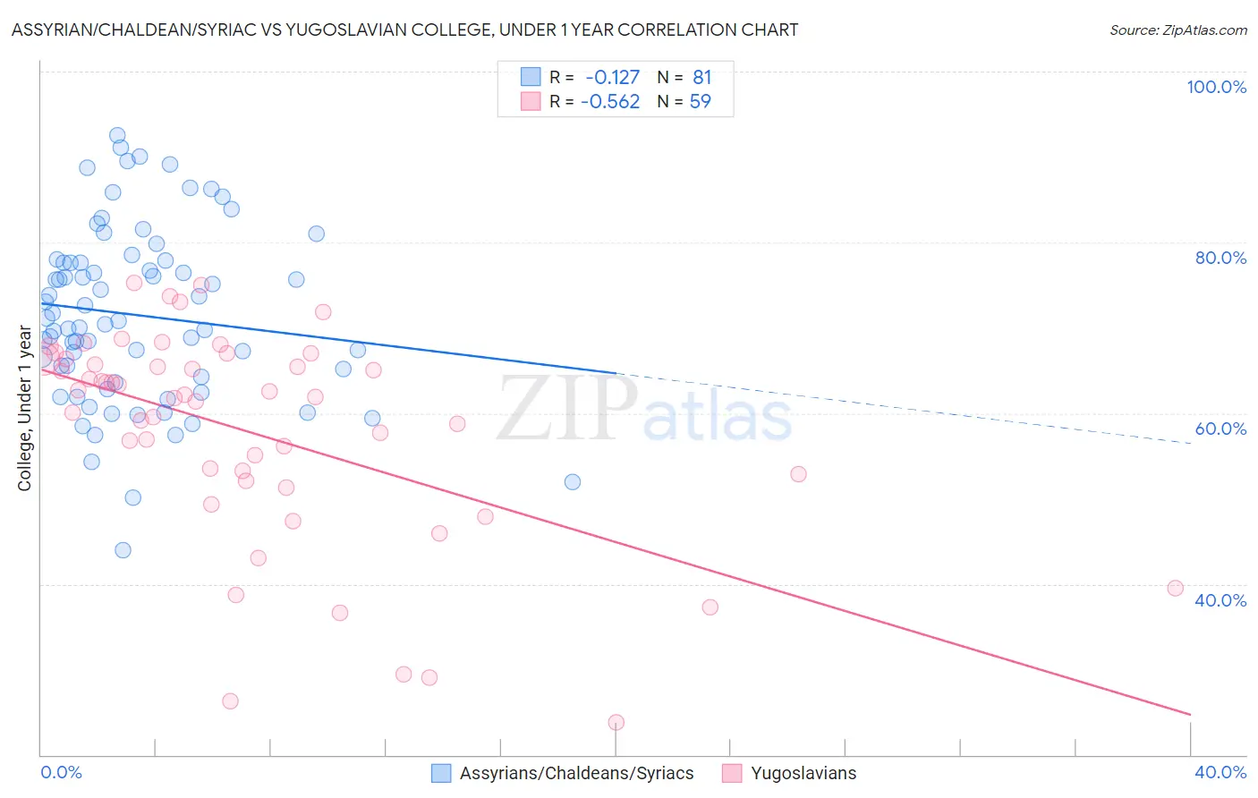 Assyrian/Chaldean/Syriac vs Yugoslavian College, Under 1 year