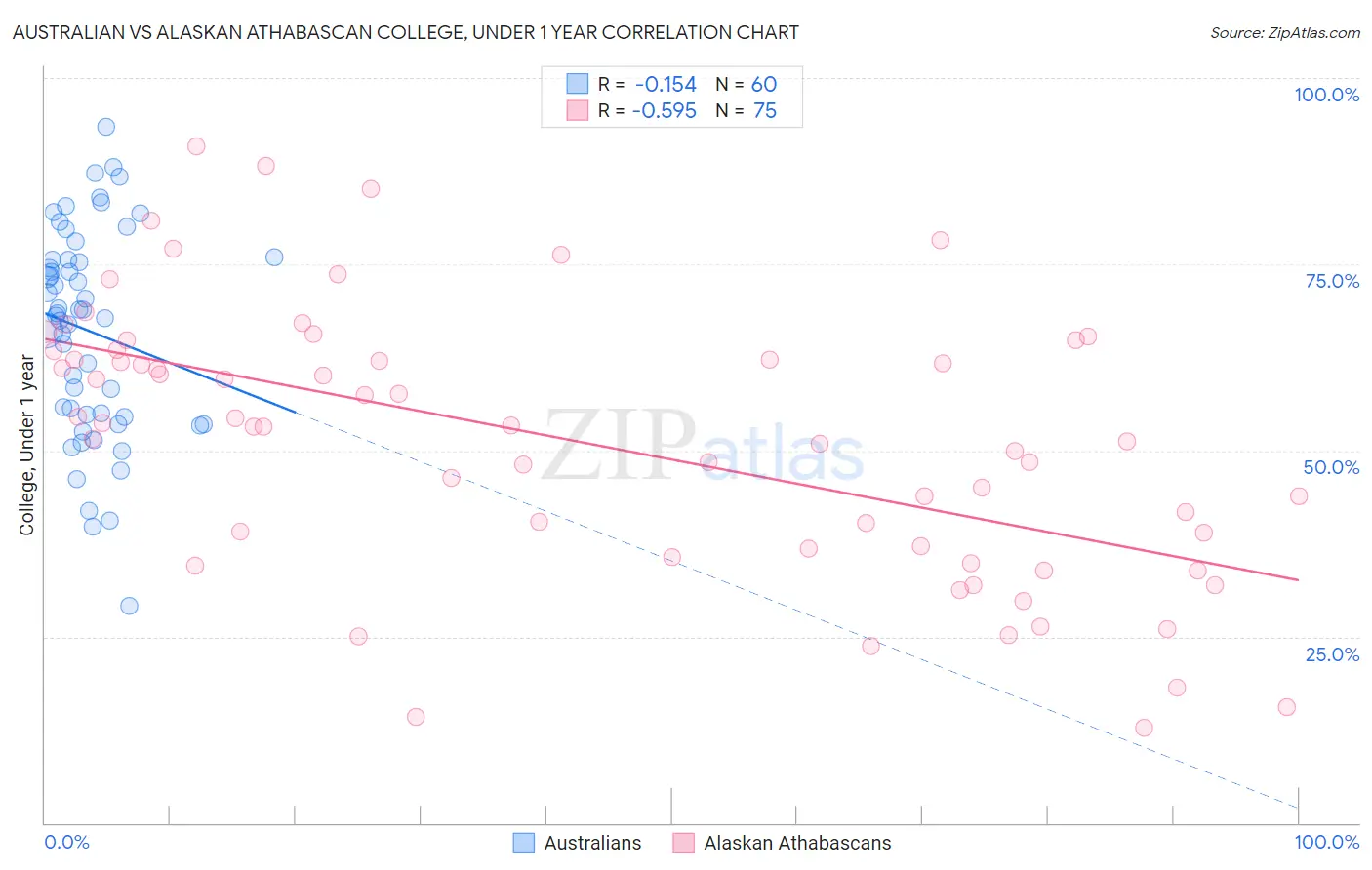 Australian vs Alaskan Athabascan College, Under 1 year