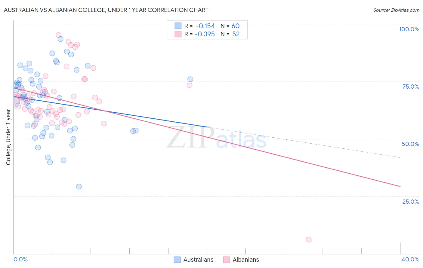 Australian vs Albanian College, Under 1 year