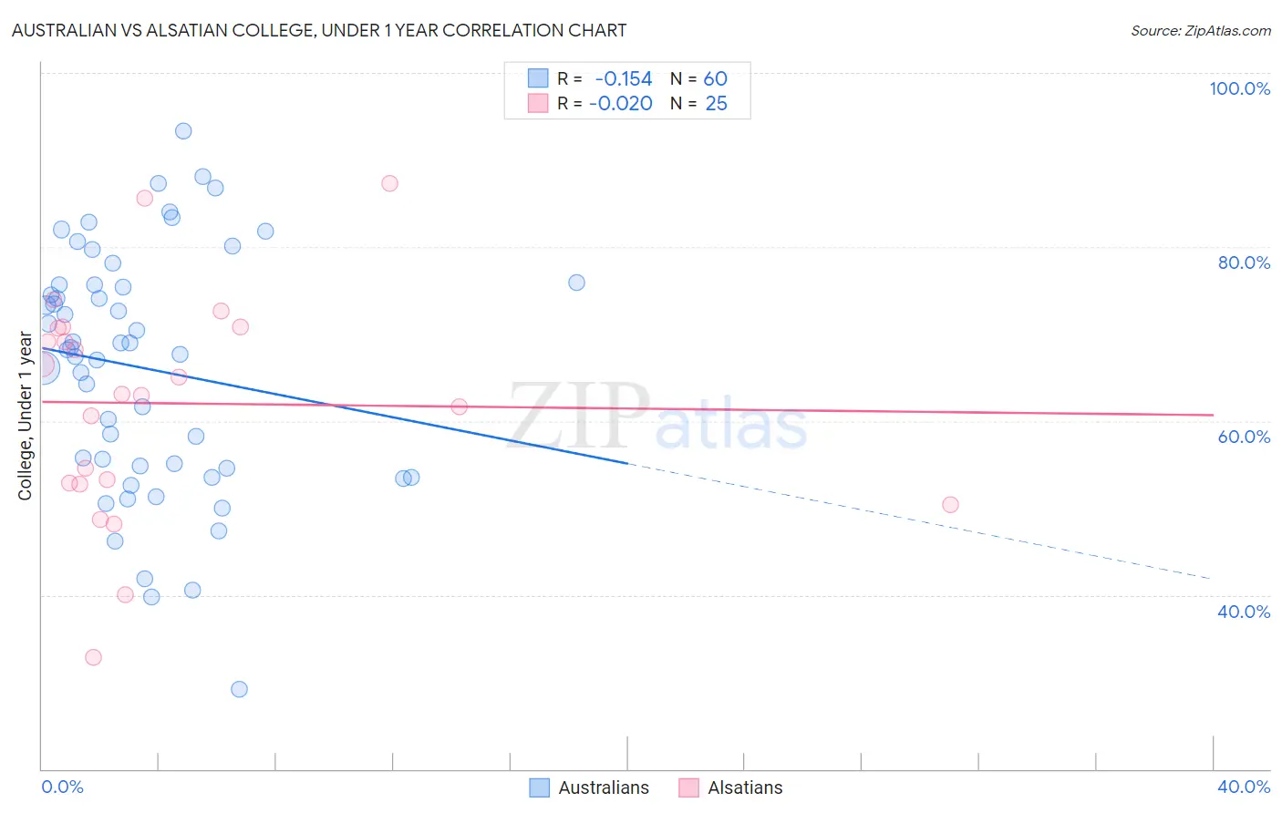 Australian vs Alsatian College, Under 1 year