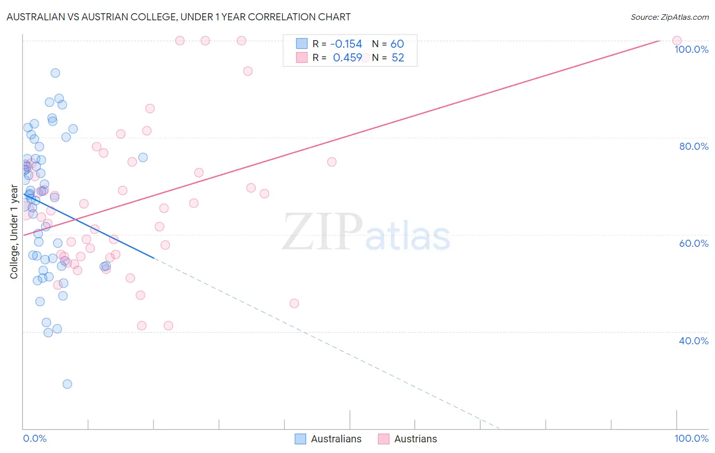 Australian vs Austrian College, Under 1 year