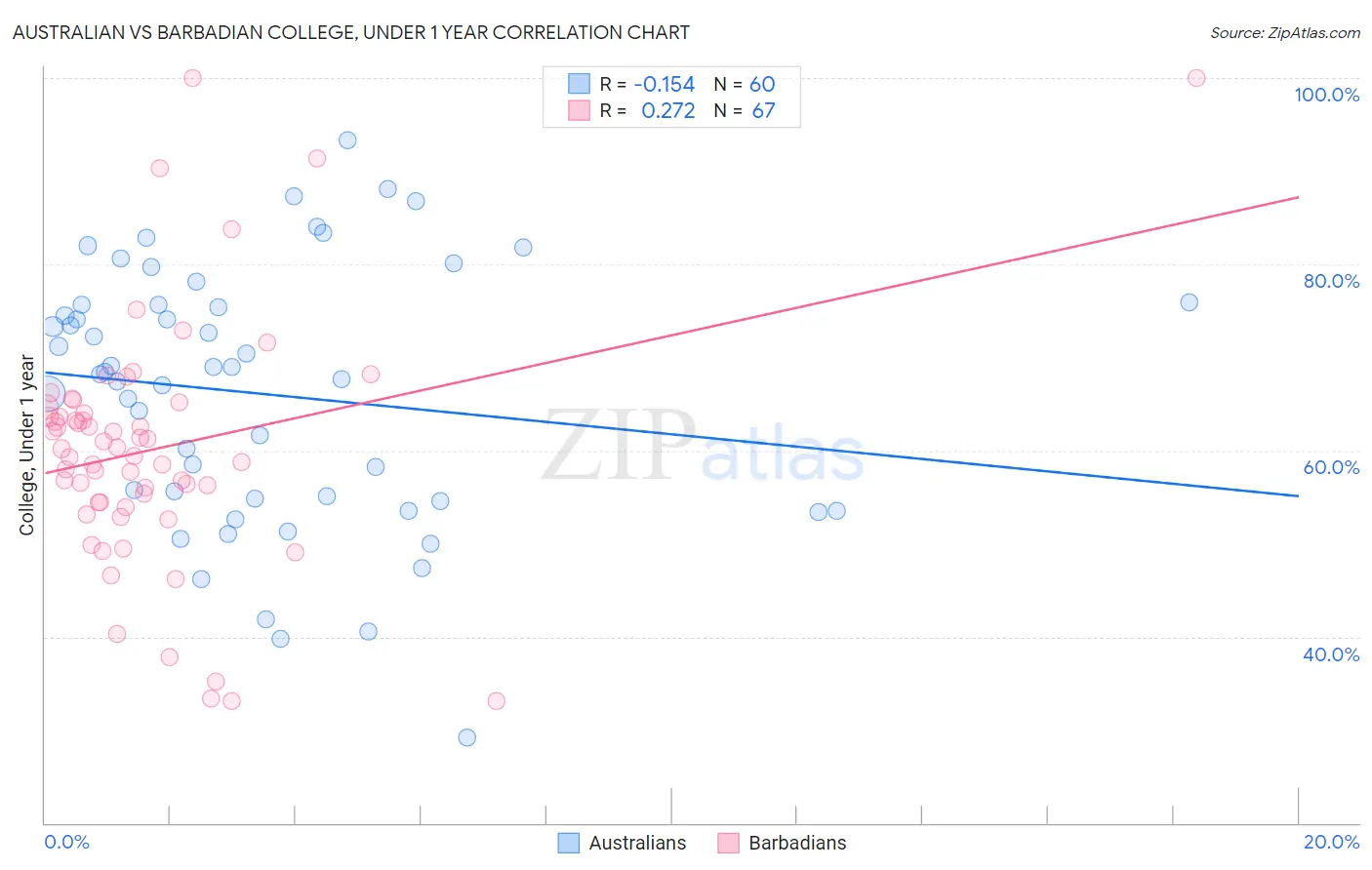 Australian vs Barbadian College, Under 1 year