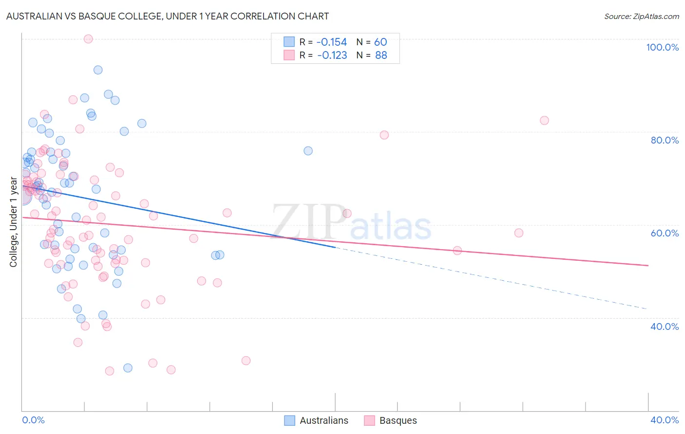 Australian vs Basque College, Under 1 year