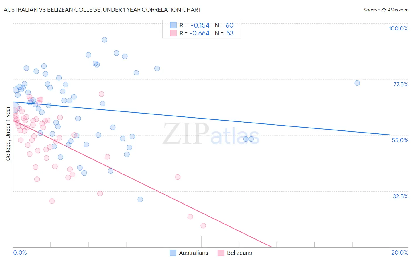 Australian vs Belizean College, Under 1 year