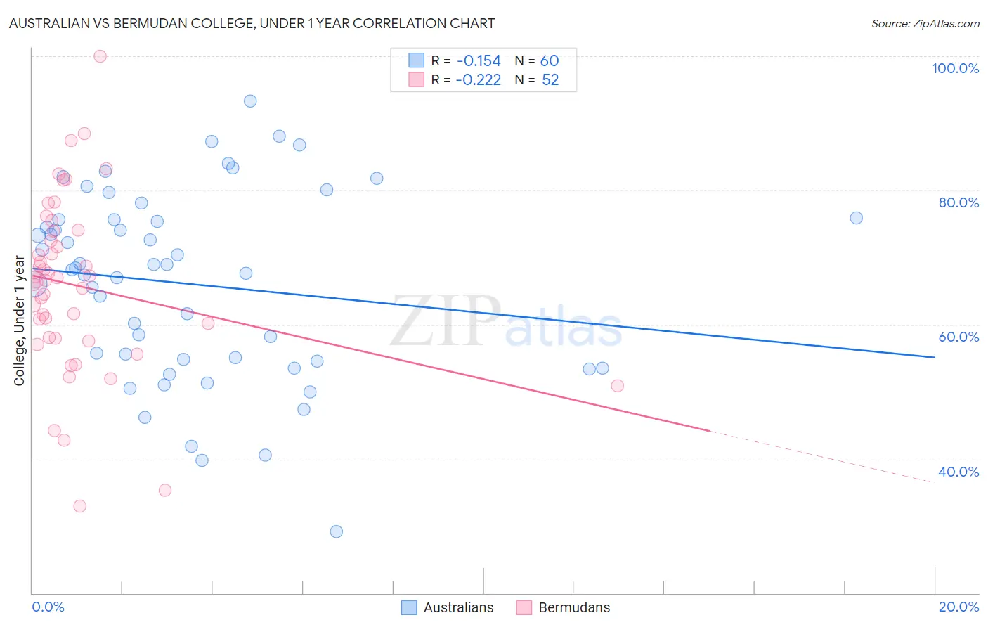 Australian vs Bermudan College, Under 1 year