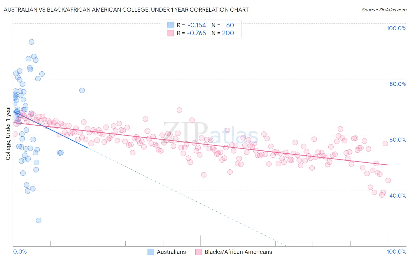 Australian vs Black/African American College, Under 1 year