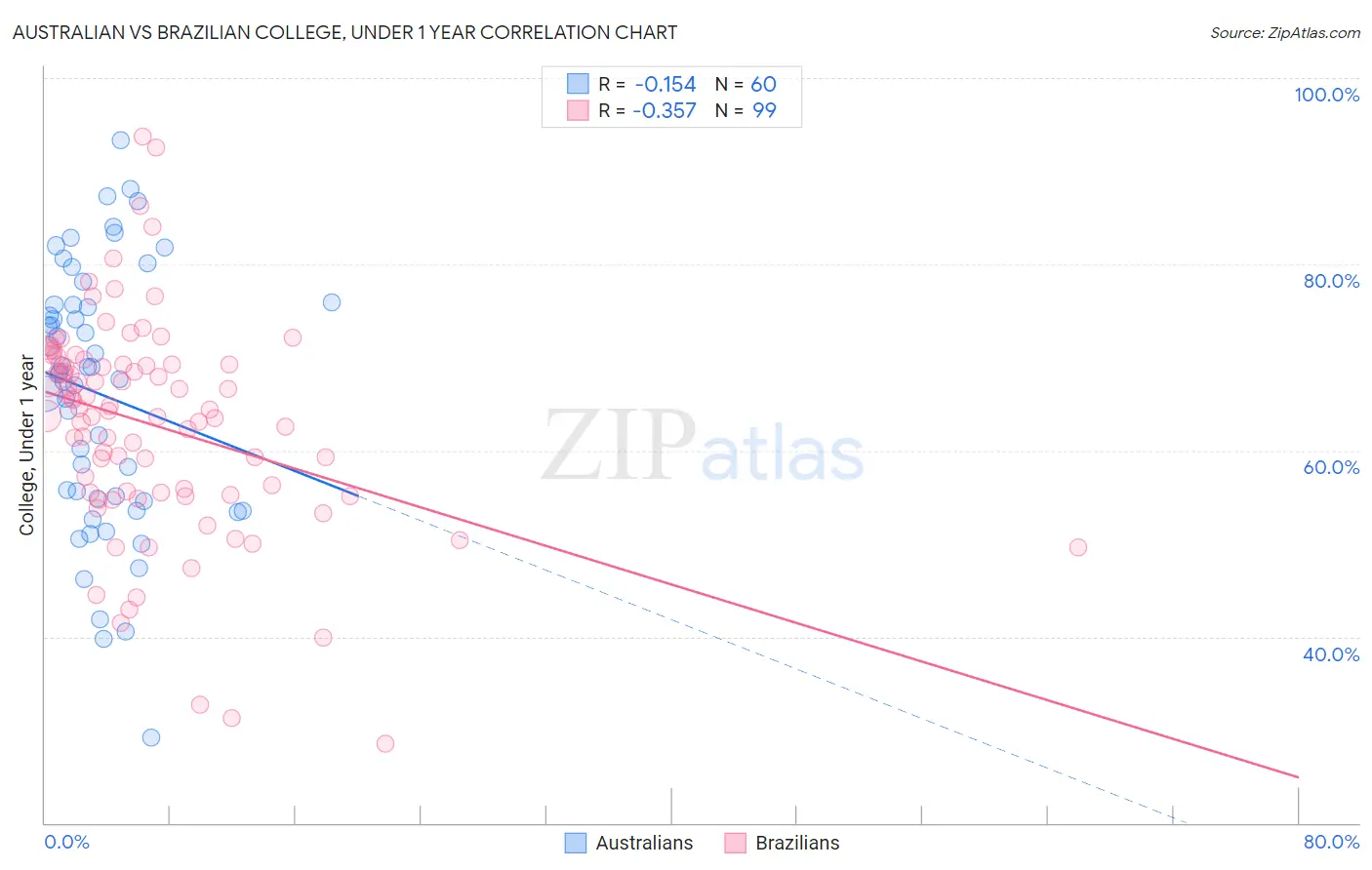 Australian vs Brazilian College, Under 1 year