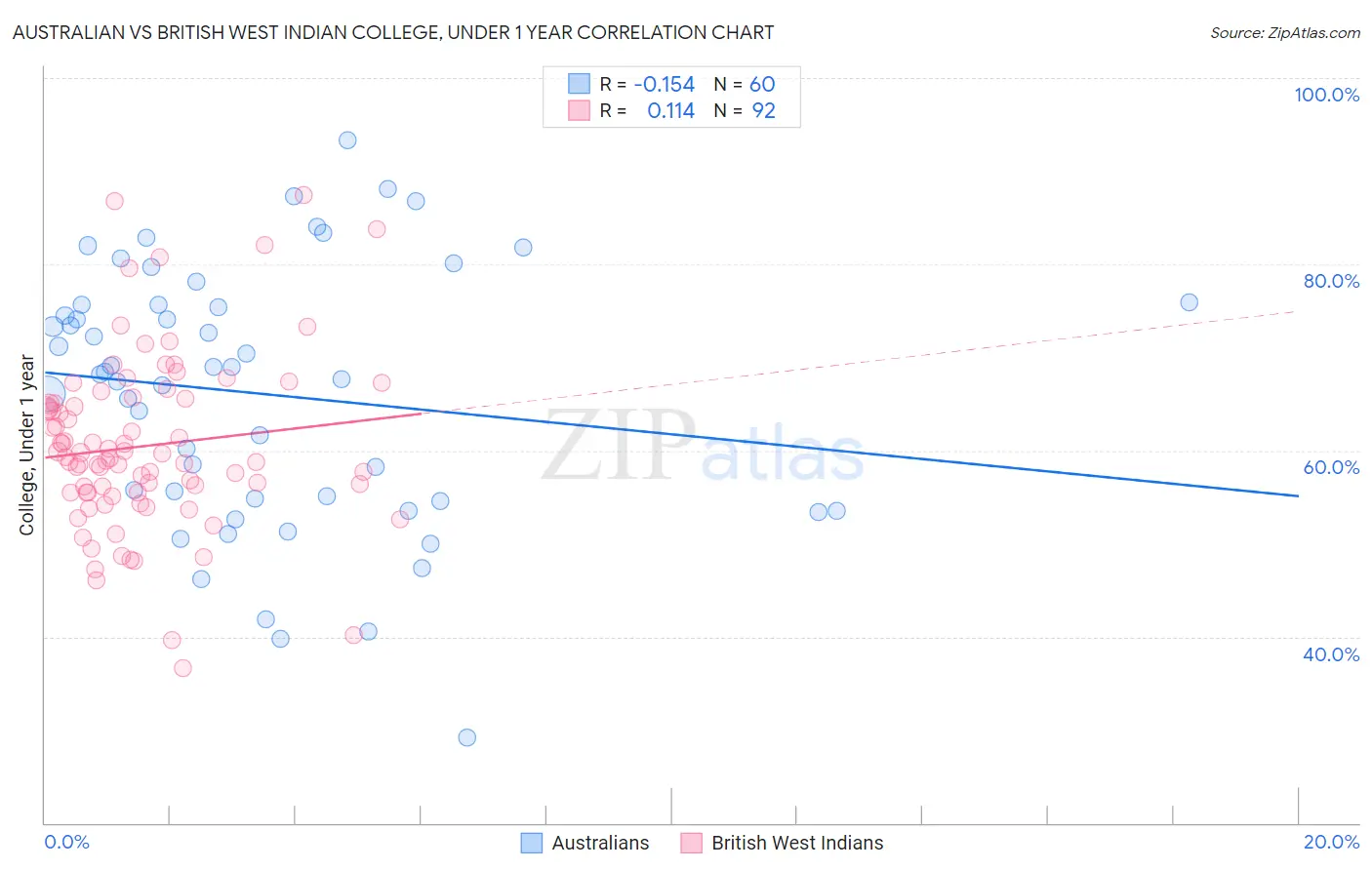 Australian vs British West Indian College, Under 1 year