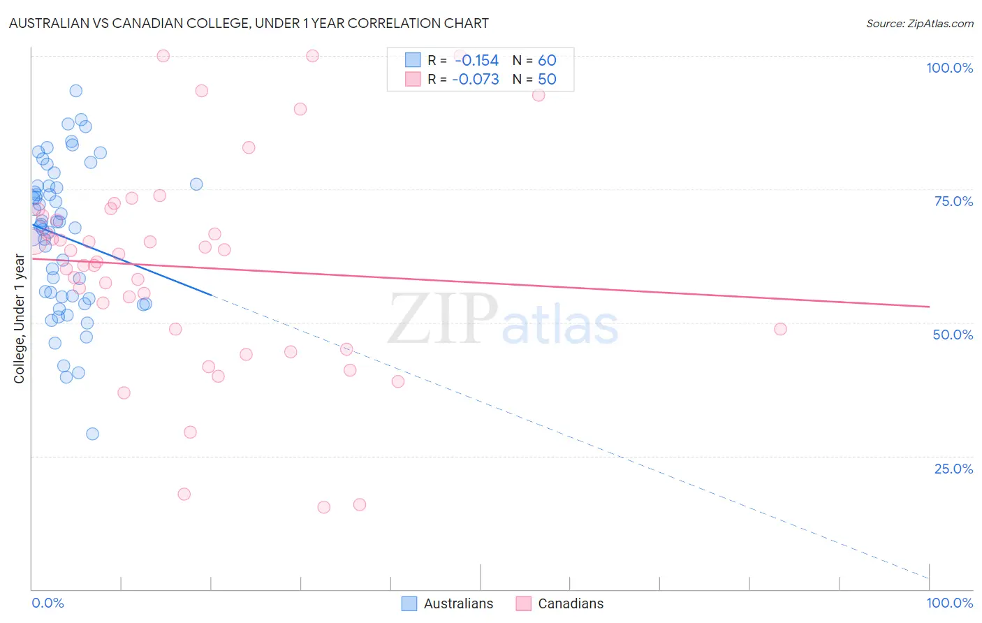Australian vs Canadian College, Under 1 year