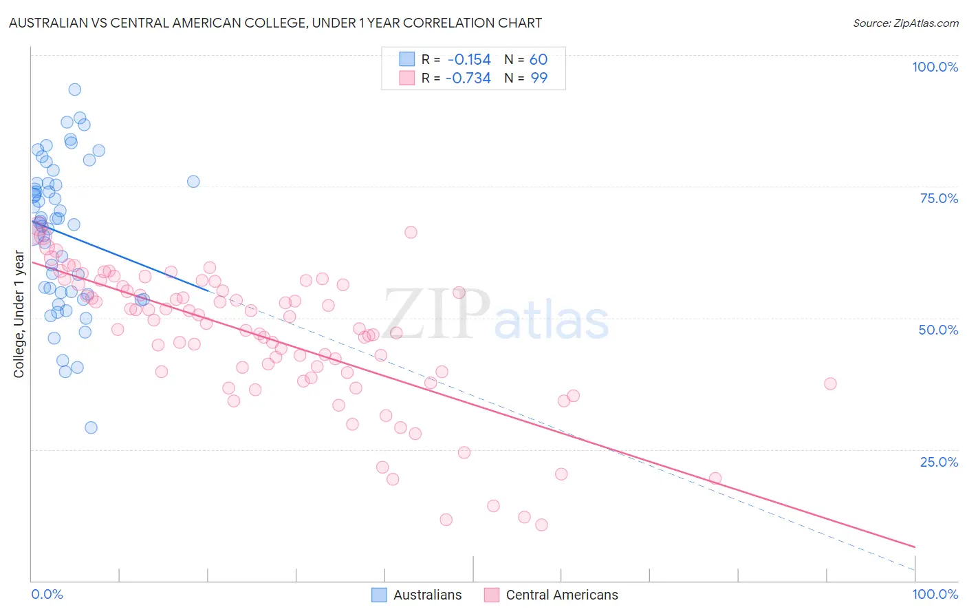 Australian vs Central American College, Under 1 year
