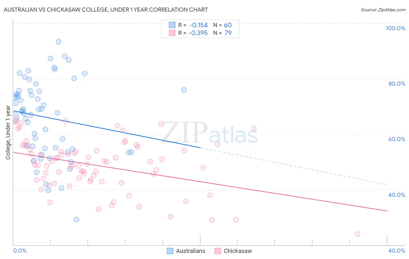 Australian vs Chickasaw College, Under 1 year