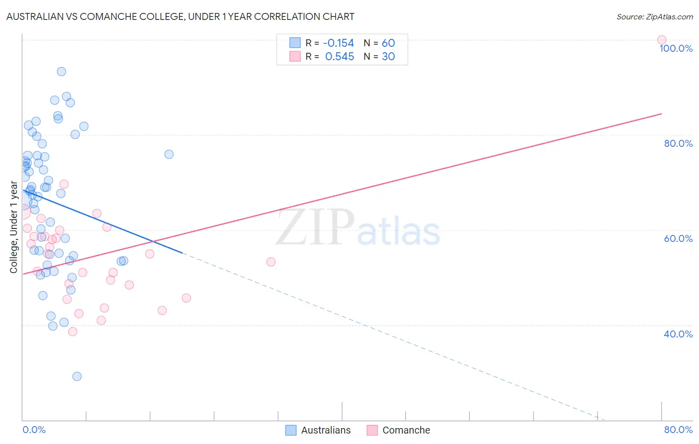 Australian vs Comanche College, Under 1 year