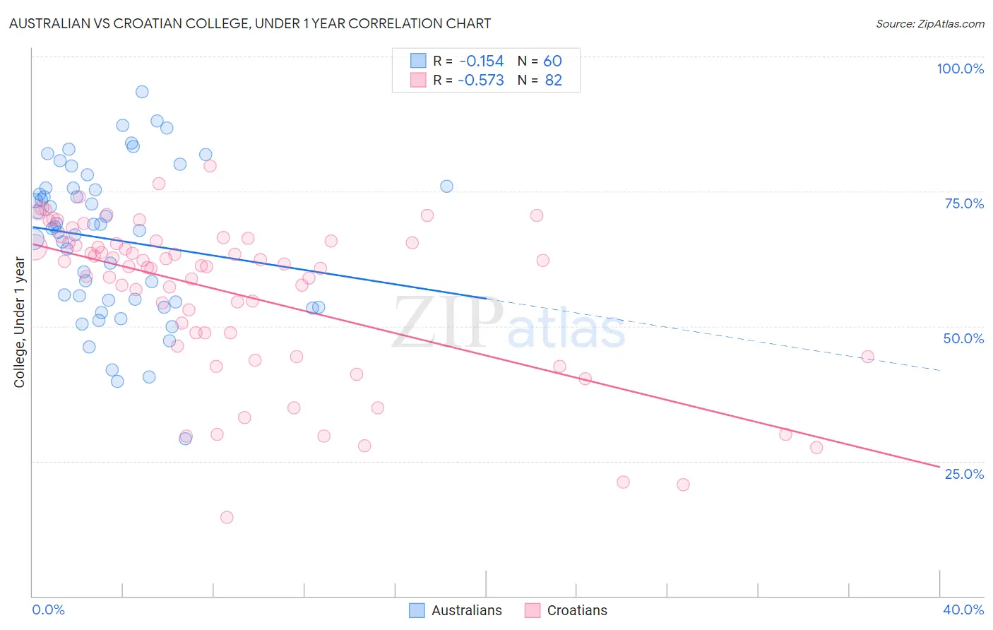 Australian vs Croatian College, Under 1 year