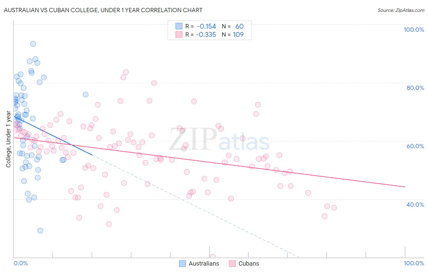 Australian vs Cuban College, Under 1 year