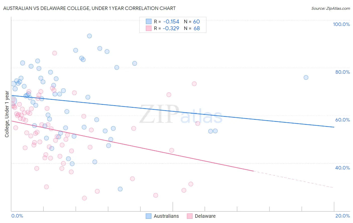 Australian vs Delaware College, Under 1 year