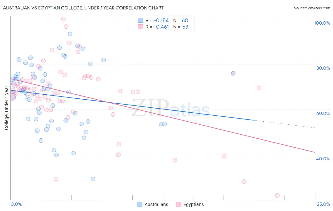 Australian vs Egyptian College, Under 1 year