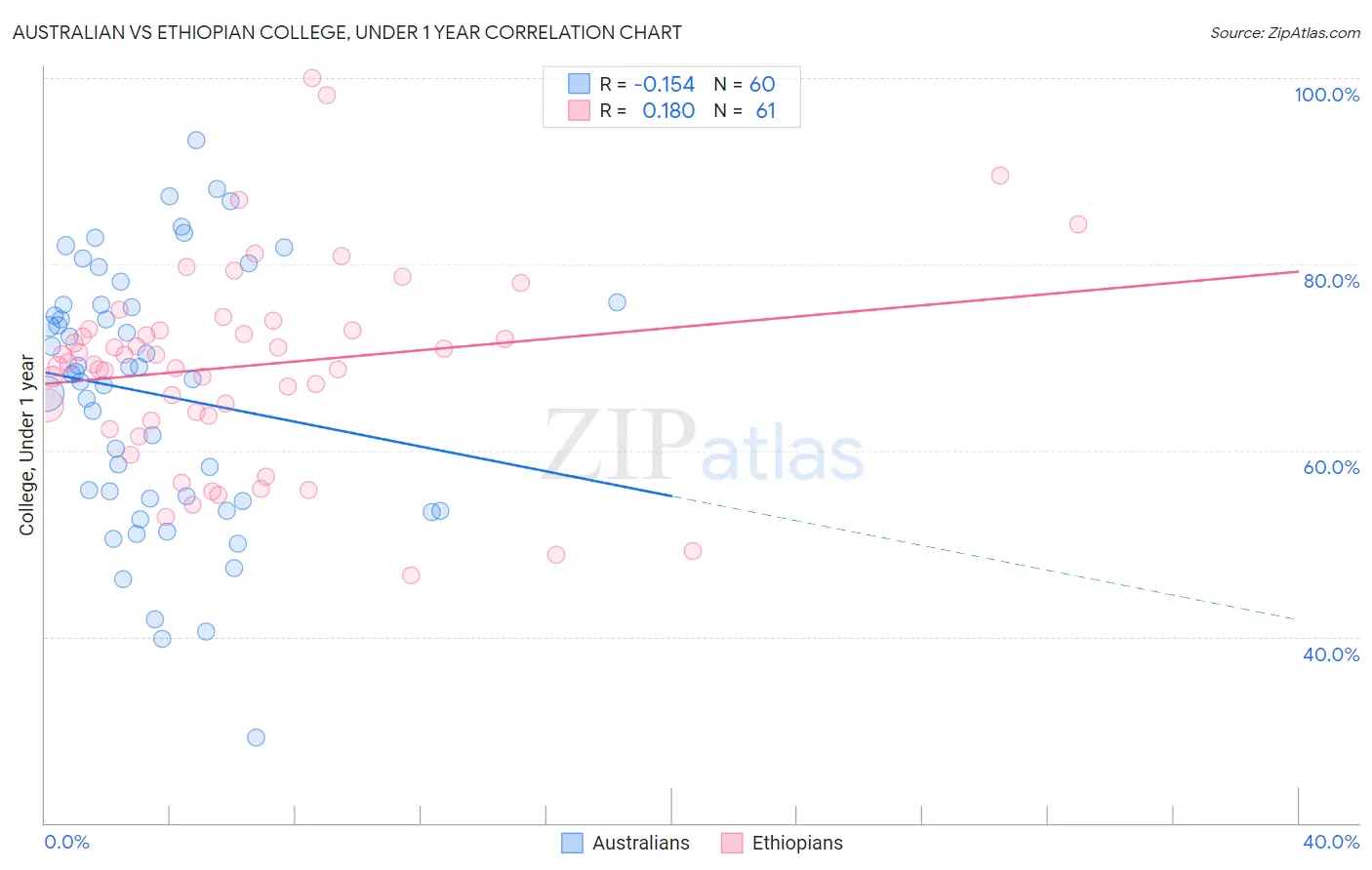 Australian vs Ethiopian College, Under 1 year