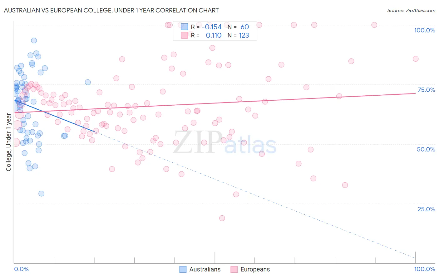 Australian vs European College, Under 1 year
