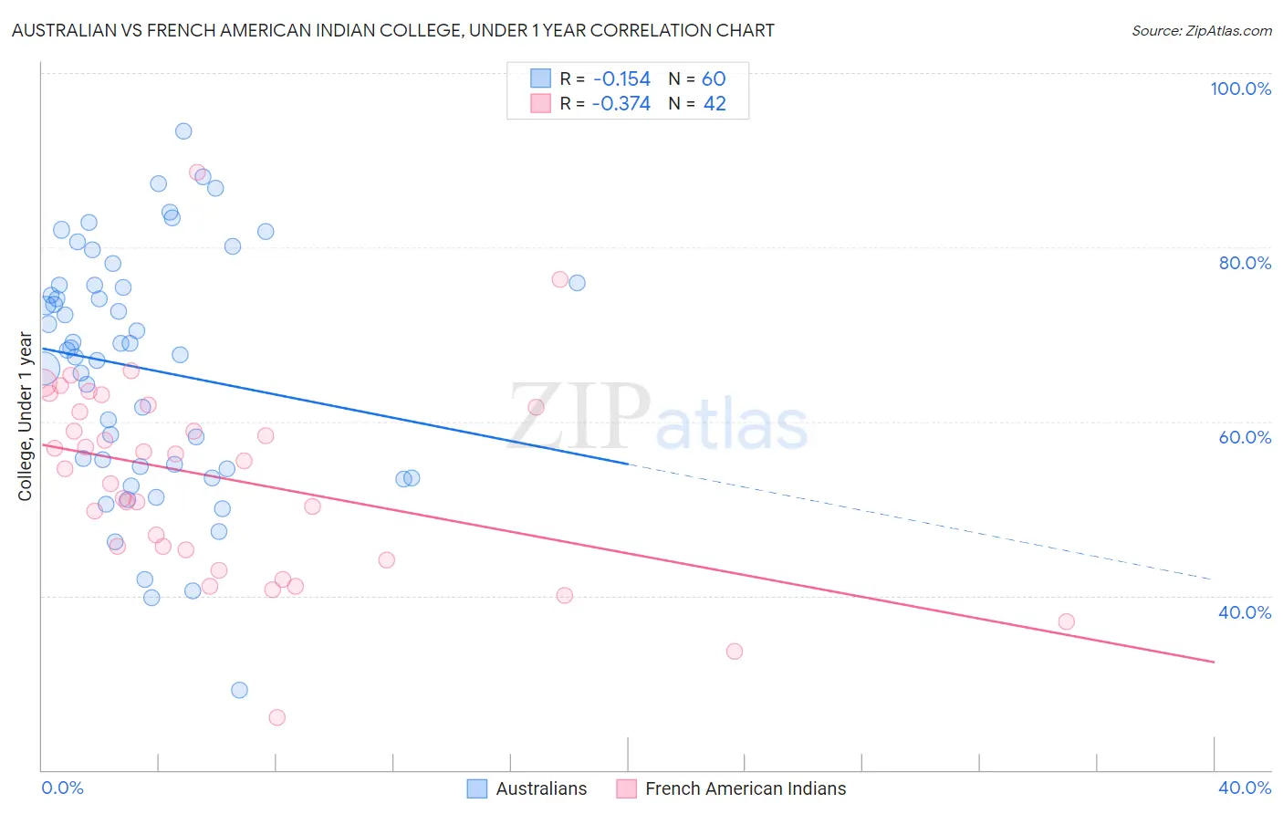 Australian vs French American Indian College, Under 1 year