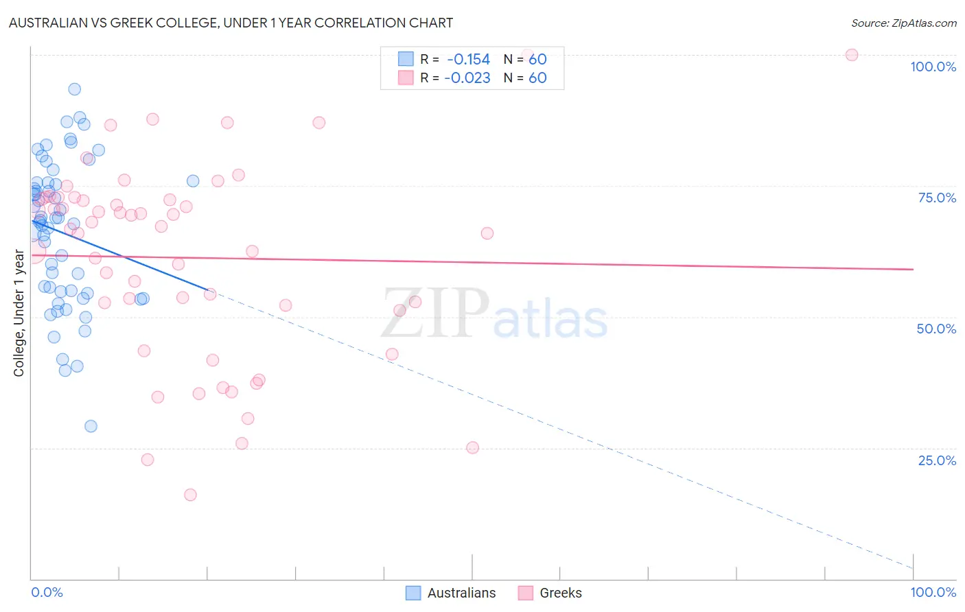 Australian vs Greek College, Under 1 year