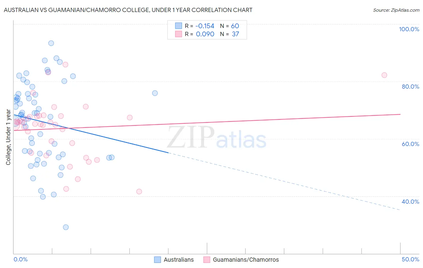 Australian vs Guamanian/Chamorro College, Under 1 year
