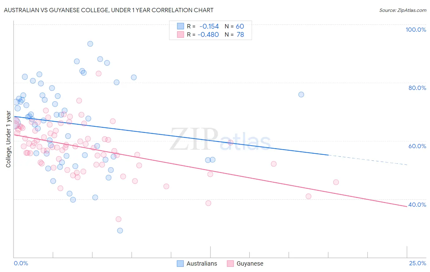 Australian vs Guyanese College, Under 1 year