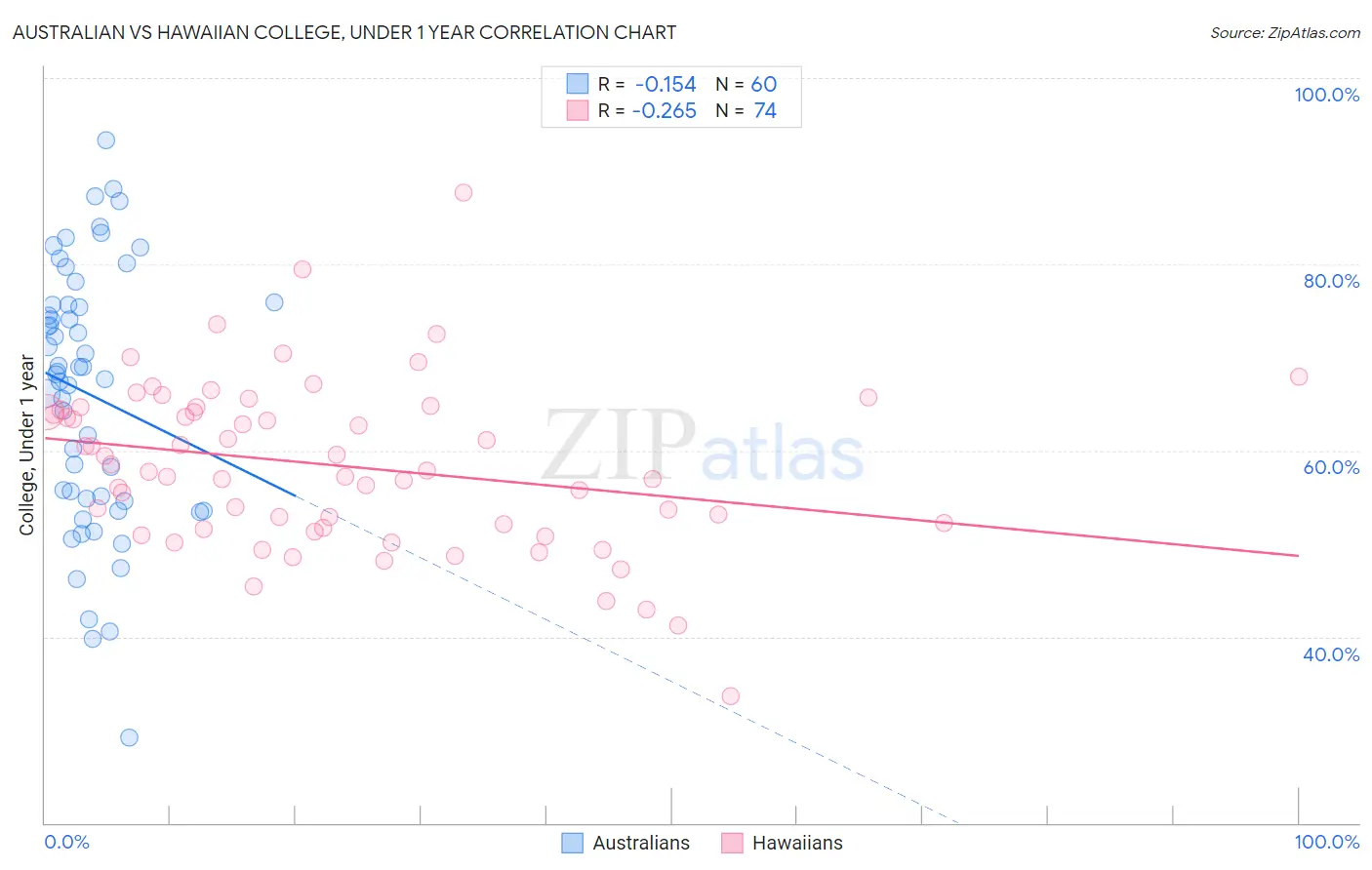 Australian vs Hawaiian College, Under 1 year