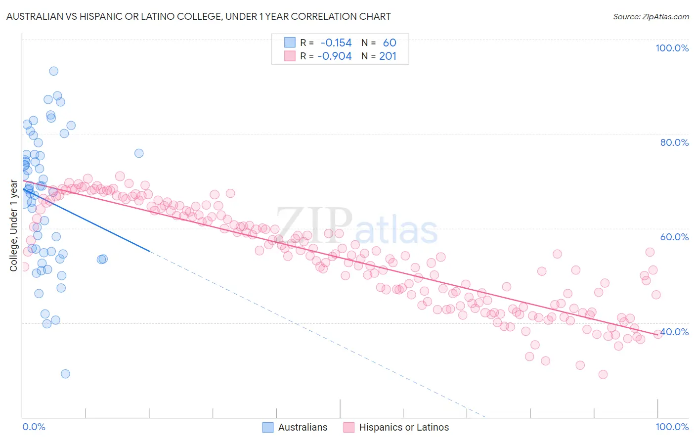 Australian vs Hispanic or Latino College, Under 1 year