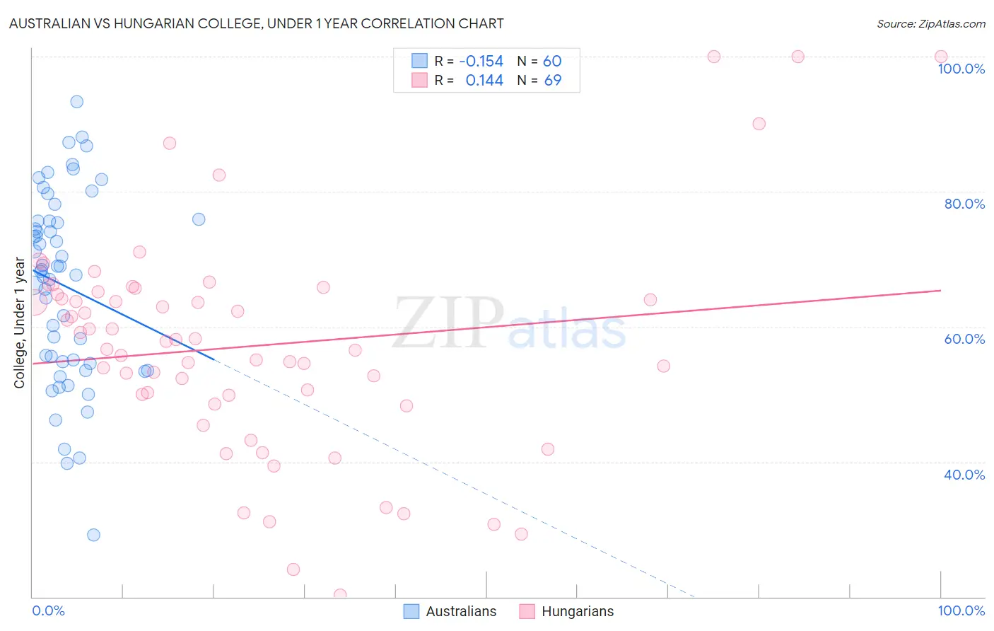 Australian vs Hungarian College, Under 1 year