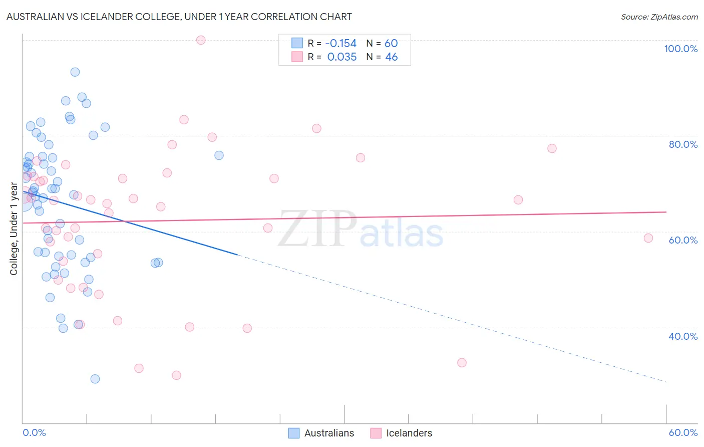 Australian vs Icelander College, Under 1 year